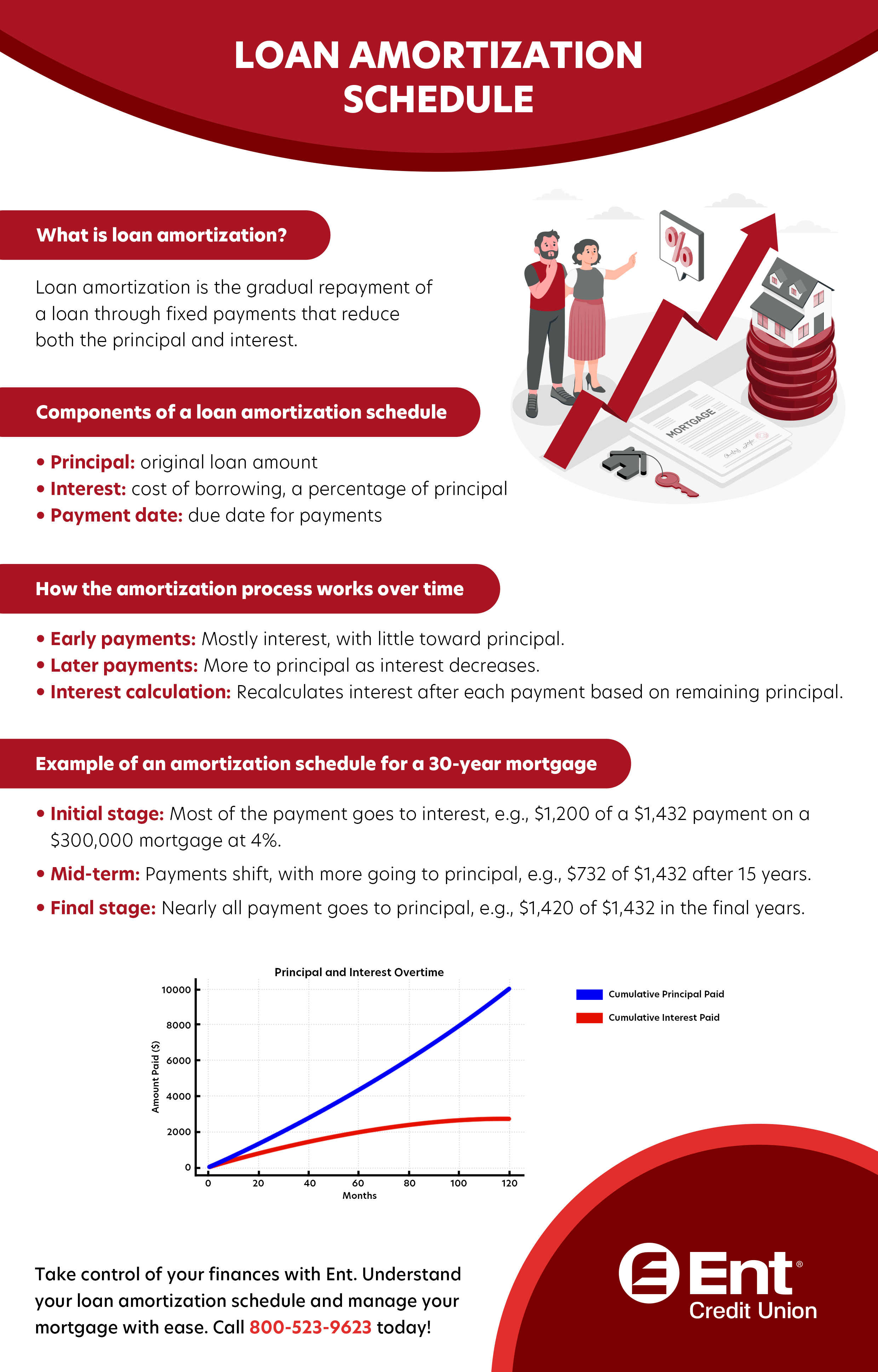 Loan amortization Schedule graphic outlining the details